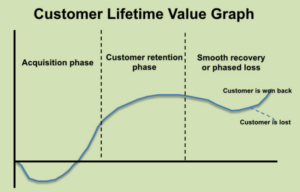 Customer Lifetime Value