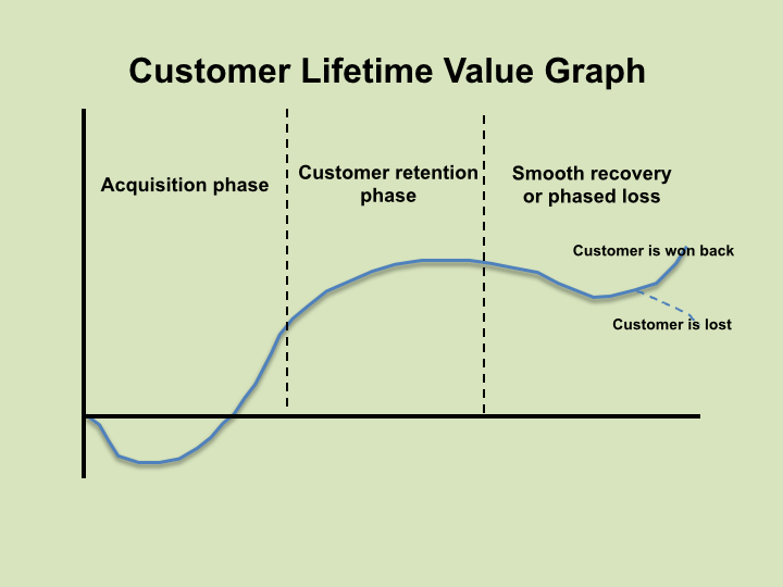 customer lifetime value graph